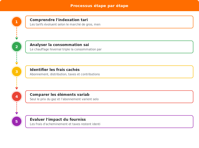 Pourquoi votre facture de gaz augmente : les vrais facteurs Schéma flowchart 1. Gaz — Pourquoi votre facture de gaz augmente : les vrais facteurs