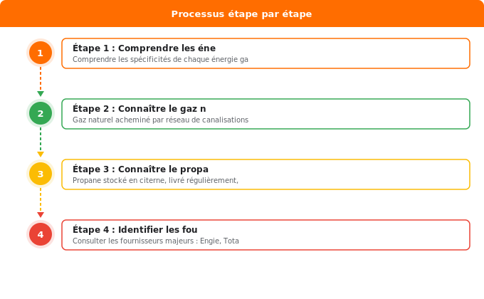 Gaz naturel et propane : définitions et caractéristiques Schéma flowchart 1. Gaz — Gaz naturel et propane : définitions et caractéristiques
