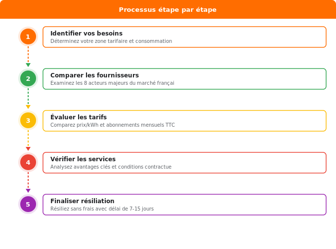 Schéma flowchart 1. Gaz — Les 8 meilleurs fournisseurs gaz en France : tarifs et servi