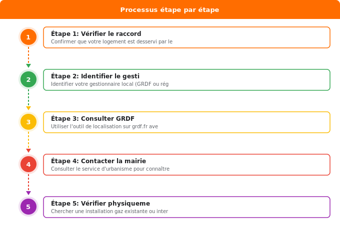 Schéma flowchart 1. Gaz — Vérifier si le logement est raccordé au réseau gaz