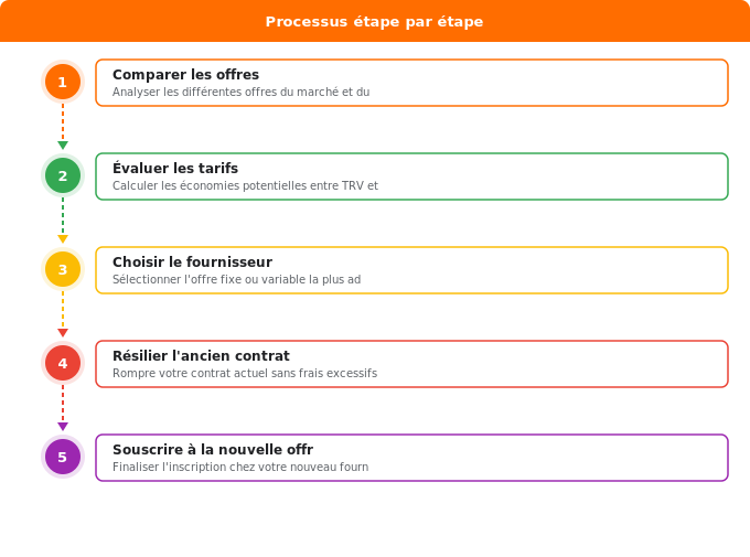 Pourquoi changer de fournisseur gaz en 2024 ? Schéma flowchart 1. Gaz — Pourquoi changer de fournisseur gaz en 2024 ?