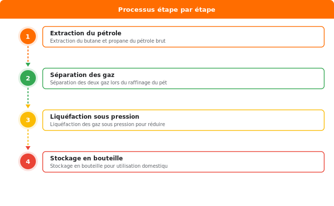 Composition chimique et origine du butane et du propane Schéma flowchart 1. Gaz — Composition chimique et origine du butane et du propane
