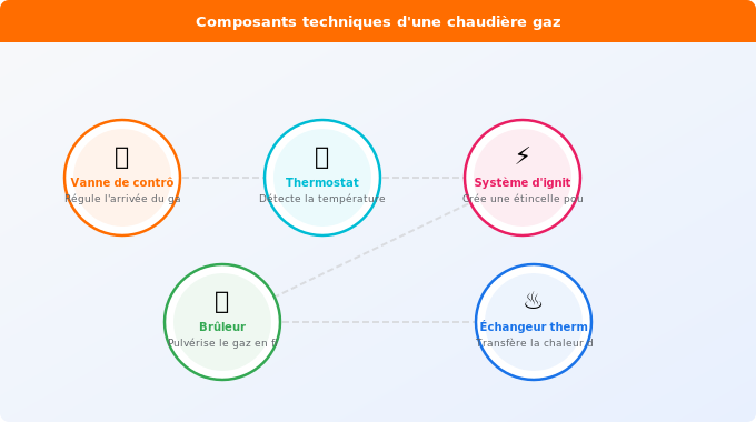 Schéma technique 1. Gaz — Étapes du fonctionnement : du gaz à la chaleur distribuée