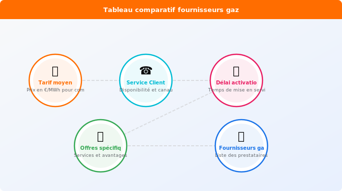 Tableau comparatif : tarifs, services et conditions Schéma technique 1. Gaz — Tableau comparatif : tarifs, services et conditions