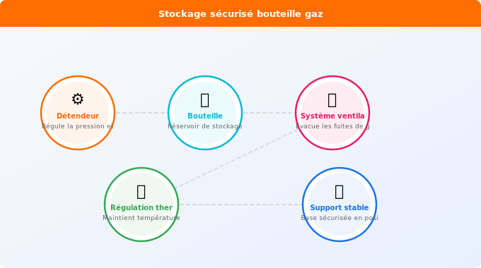 Schéma technique 1. Gaz — Comment stocker correctement sa bouteille de gaz à domicile