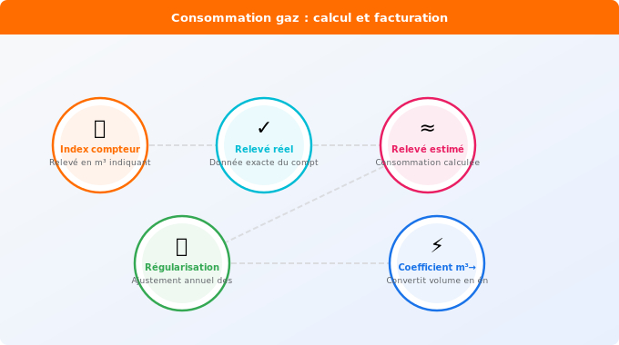 Schéma technique 1. Gaz — Consommation et index : comment ils sont calculés