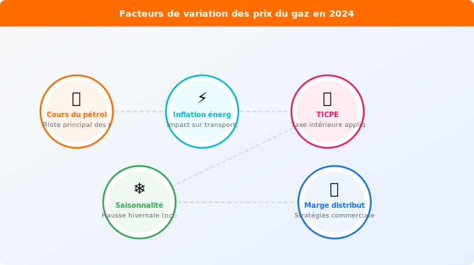 Schéma technique 1. Gaz — Quels facteurs expliquent les variations de prix en 2024 ?