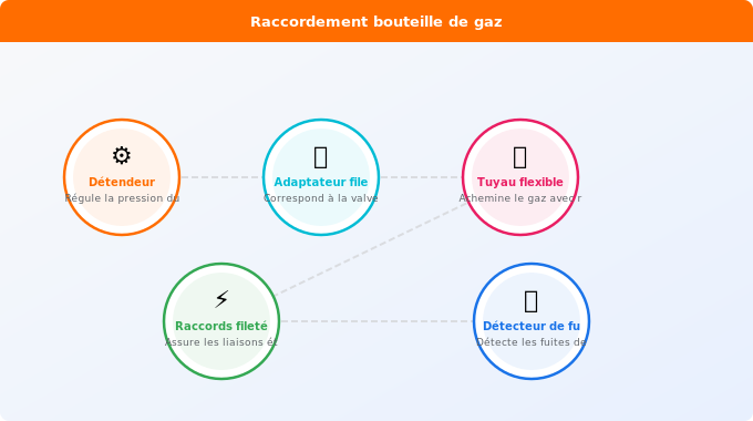 Schéma technique 1. Gaz — Comment raccorder une bouteille de gaz : guide pas à pas