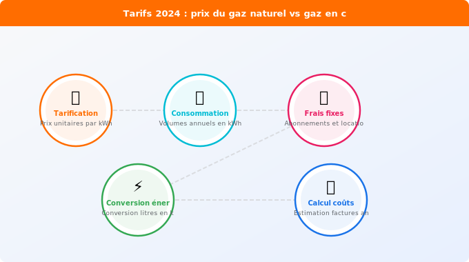 Schéma technique 1. Gaz — Tarifs 2024 : prix du gaz naturel vs gaz en citerne