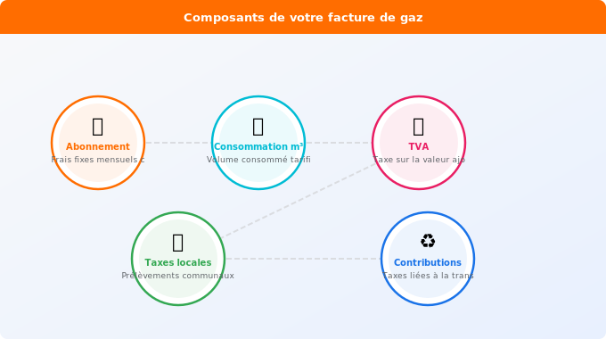 Schéma technique 1. Gaz — Du m³ au prix : la formule de calcul de votre facture