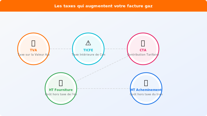 Schéma technique 1. Gaz — Les taxes qui augmentent votre facture gaz