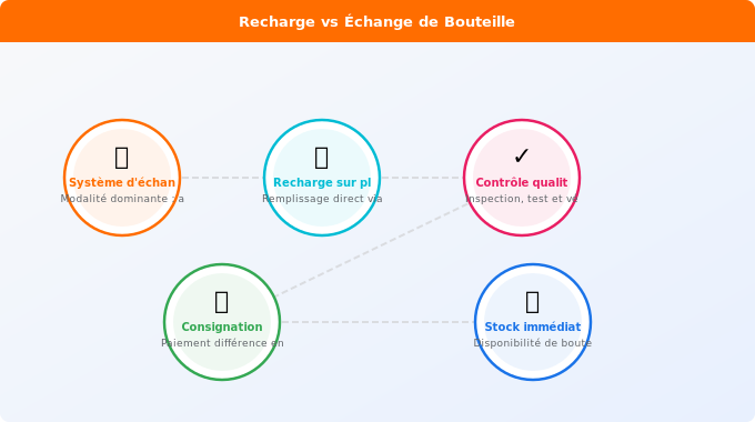 Schéma technique 1. Gaz — Différence entre recharge et échange de bouteille