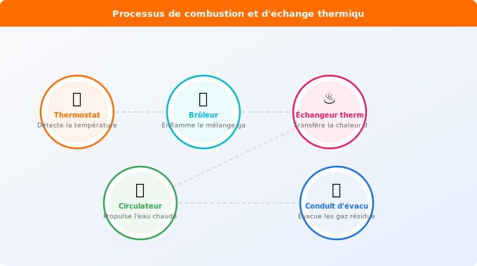 Schéma technique 1. Gaz — Le processus de combustion et d’échange thermique
