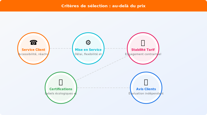 Schéma technique 1. Gaz — Critères de sélection : au-delà du prix