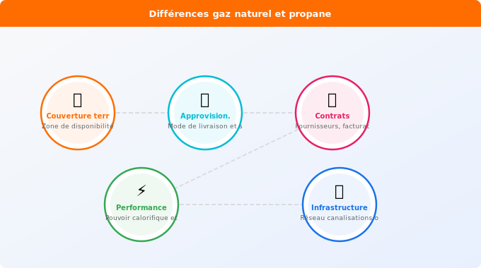 Schéma technique 1. Gaz — Différences majeures entre gaz naturel et propane