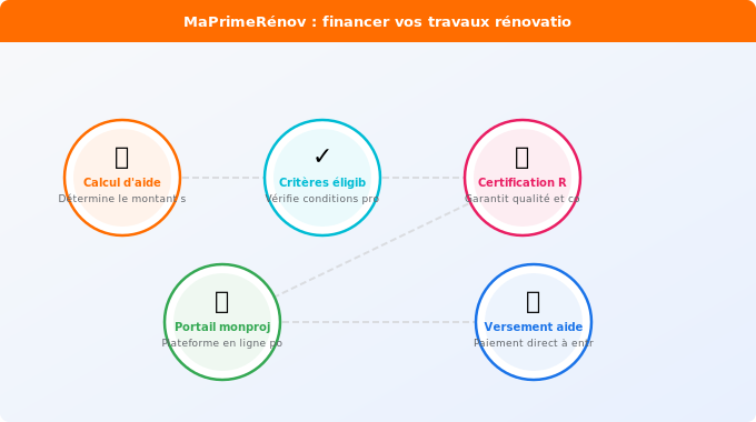 MaPrimeRénov : financer vos travaux pour réduire la consomma Schéma technique 1. Gaz — MaPrimeRénov : financer vos travaux pour réduire la consomma