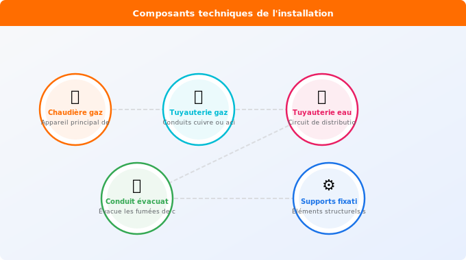 Étapes clés de la pose : du démontage à la mise en service Schéma technique 1. Gaz — Étapes clés de la pose : du démontage à la mise en service