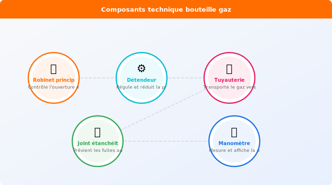 Comment utiliser correctement une bouteille de gaz Schéma technique 1. Gaz — Comment utiliser correctement une bouteille de gaz