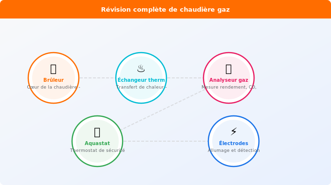 Que comprend une révision complète de chaudière gaz Schéma technique 1. Gaz — Que comprend une révision complète de chaudière gaz