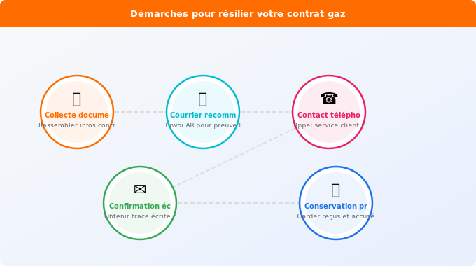 Schéma technique 1. Gaz — Démarches pour résilier votre contrat gaz