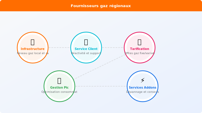 Les meilleurs fournisseurs gaz régionaux par zone géographiq Schéma technique 1. Gaz — Les meilleurs fournisseurs gaz régionaux par zone géographiq