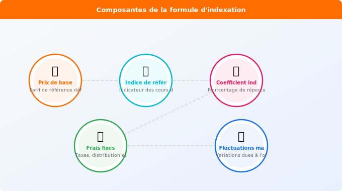 Les composantes de la formule d’indexation Schéma technique 1. Gaz — Les composantes de la formule d’indexation