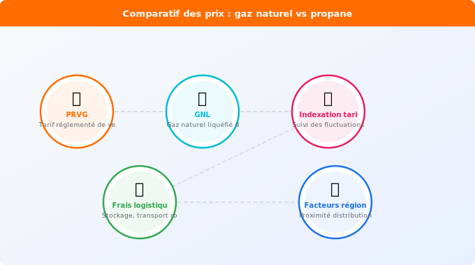 Comparatif des prix : gaz naturel face au propane en 2026 Schéma technique 1. Gaz — Comparatif des prix : gaz naturel face au propane en 2026