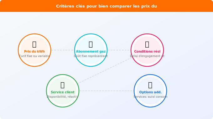 Schéma technique 1. Gaz — Les critères clés pour bien comparer les prix du gaz