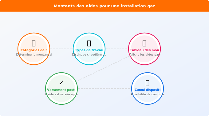 Montants des aides pour une installation gaz Schéma technique 1. Gaz — Montants des aides pour une installation gaz
