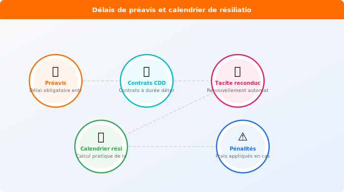 Schéma technique 1. Gaz — Délais de préavis et calendrier de résiliation