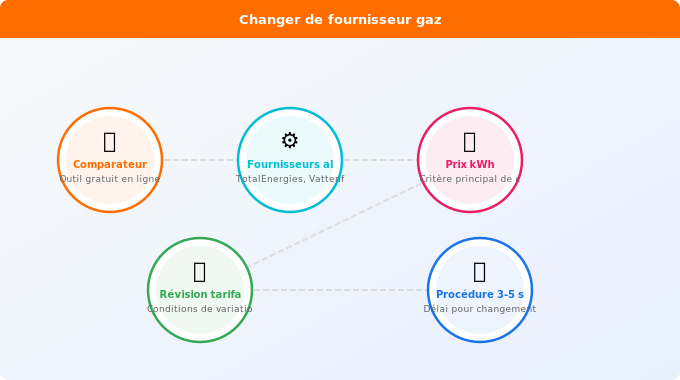 Solution 1 : Changer de fournisseur gaz (économies immédiate Schéma technique 1. Gaz — Solution 1 : Changer de fournisseur gaz (économies immédiate