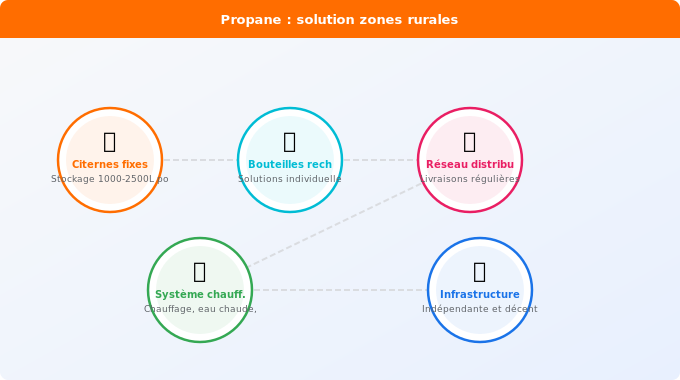 Propane : la solution pour les zones rurales et isolées Schéma technique 1. Gaz — Propane : la solution pour les zones rurales et isolées