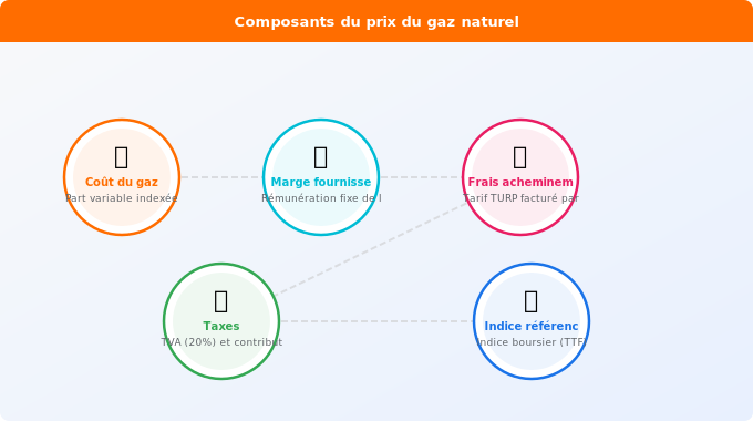 Schéma technique 1. Gaz — Comment sont fixés les tarifs du gaz naturel