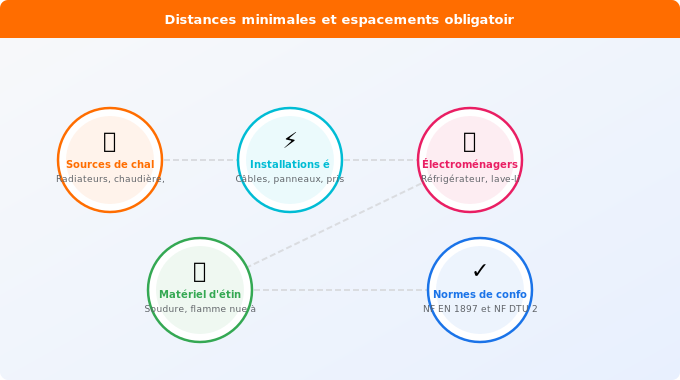 Distances minimales et espacements obligatoires Schéma technique 1. Gaz — Distances minimales et espacements obligatoires