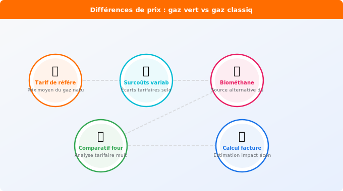 Schéma technique 1. Gaz — Différences de prix : gaz vert vs gaz classique en 2026