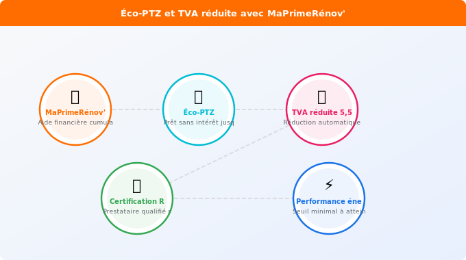Éco-PTZ et TVA réduite : comment les cumuler avec MaPrimeRén Schéma technique 1. Gaz — Éco-PTZ et TVA réduite : comment les cumuler avec MaPrimeRén