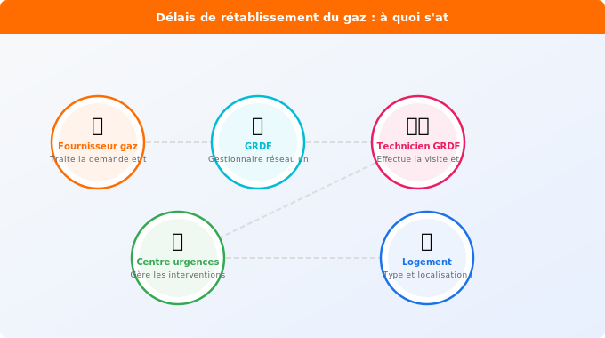 Schéma technique 1. Gaz — Délais de rétablissement du gaz : à quoi s’attendre