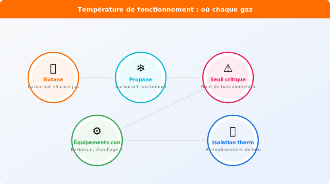 Schéma technique 1. Gaz — Température de fonctionnement : où chaque gaz excelle
