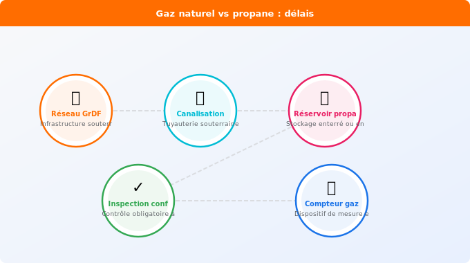 Gaz naturel vs propane : quels délais appliquer Schéma technique 1. Gaz — Gaz naturel vs propane : quels délais appliquer