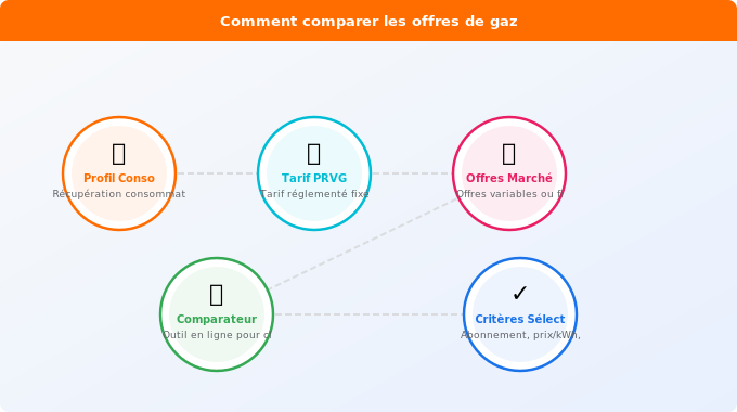 Comment comparer les offres de gaz entre fournisseurs Schéma technique 1. Gaz — Comment comparer les offres de gaz entre fournisseurs