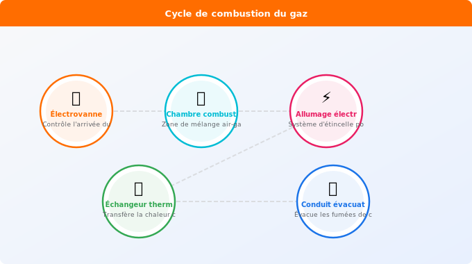 Le cycle de combustion : comment le gaz se transforme en cha Schéma technique 1. Gaz — Le cycle de combustion : comment le gaz se transforme en cha