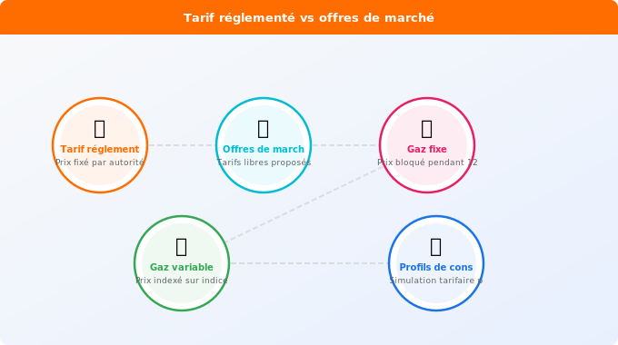 Schéma technique 1. Gaz — Tarif réglementé vs offres de marché : quelle économie réell