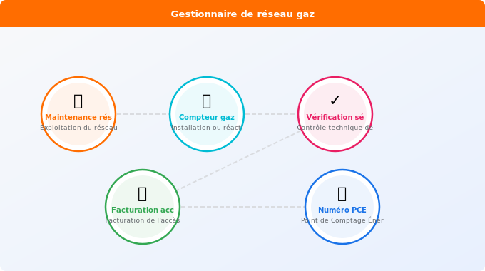 Schéma technique 1. Gaz — Contacter le gestionnaire de réseau GRDF ou SICAE