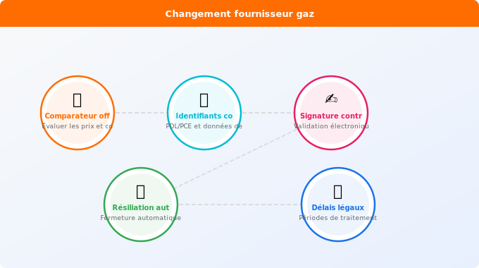 Schéma technique 1. Gaz — Les étapes clés pour changer de fournisseur