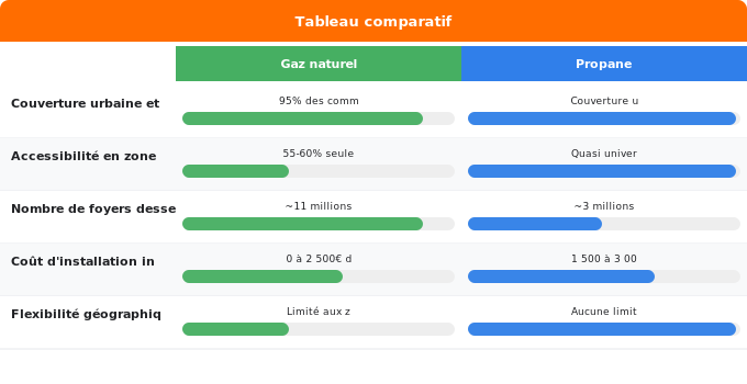 Disponibilité géographique et raccordement selon le type de Schéma comparatif 1. Gaz — Disponibilité géographique et raccordement selon le type de