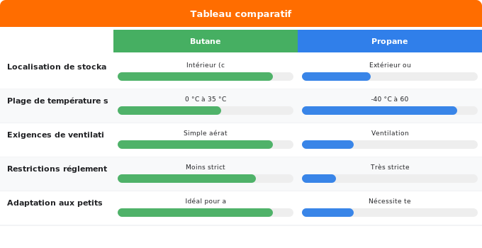Conditions de stockage et de sécurité par type de bouteille Schéma comparatif 1. Gaz — Conditions de stockage et de sécurité par type de bouteille
