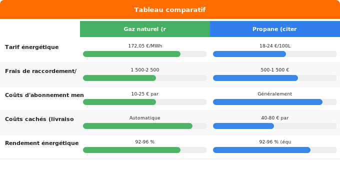 Comparatif détaillé : tarifs, installation et coûts d’usage Schéma comparatif 1. Gaz — Comparatif détaillé : tarifs, installation et coûts d’usage