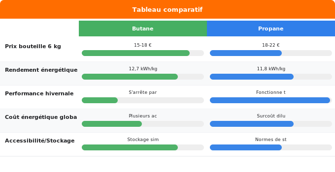 Schéma comparatif 1. Gaz — Comparaison des prix et de la consommation énergétique