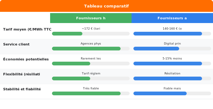 Les meilleurs fournisseurs gaz en 2026 : tarifs et avantages Schéma comparatif 1. Gaz — Les meilleurs fournisseurs gaz en 2026 : tarifs et avantages