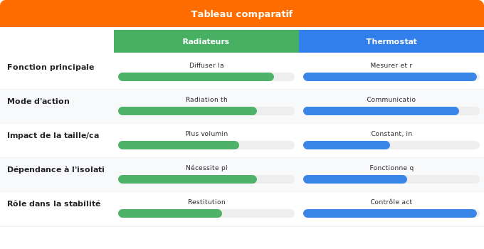 Distribution de la chaleur : du radiateur au thermostat Schéma comparatif 1. Gaz — Distribution de la chaleur : du radiateur au thermostat
